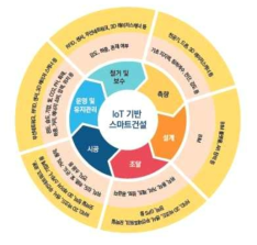 적용 가능한 건설 IoT 장비 및 측정 데이터 (Source : http://www.pntbiz.co.kr/index.php/2020/05/13/smart-construction-iot-2/)