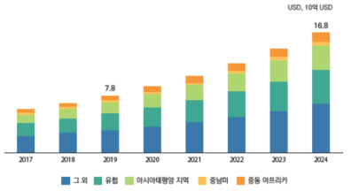 건설 IoT의 지역별 시장 규모 변화 추이데이터