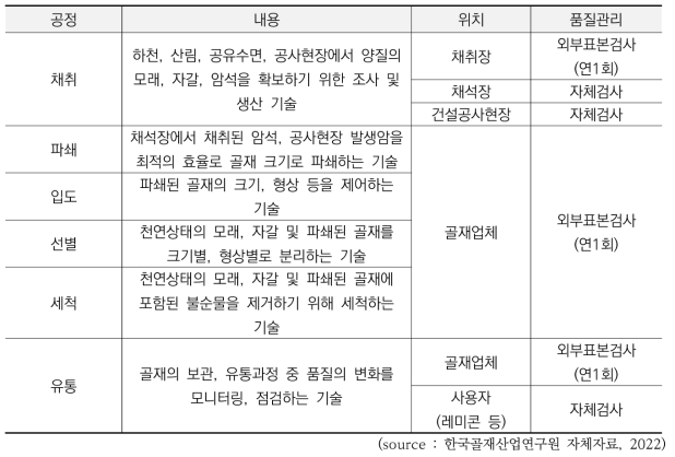 골재의 품질관리 범위 및 내용