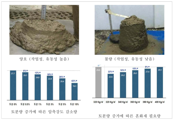 토분 및 미분말 성분 증가에 따른 콘크리트 유동성 변화 (Source: 박경택, 골재의 토분 문제와 해결방안, 2020)