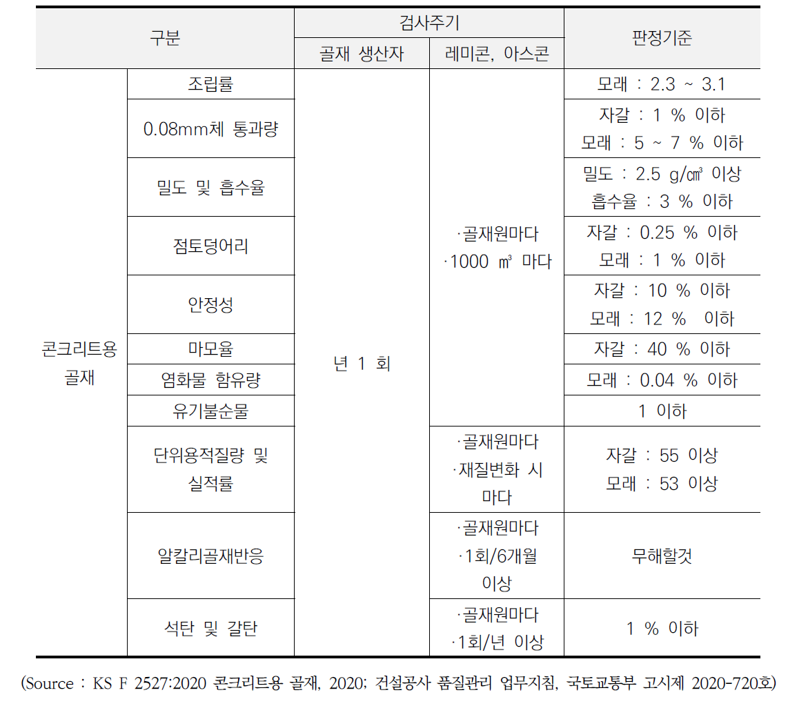 콘크리트 품질검사 주기와 판정기준