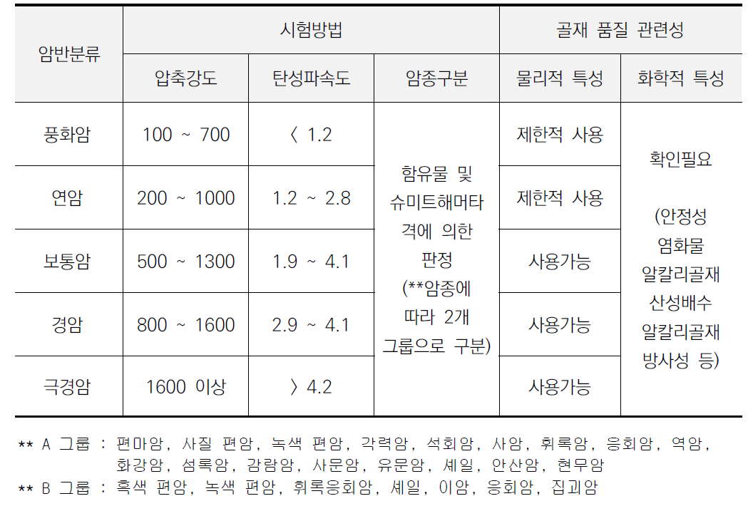 일반적인 토목공사 암반분류