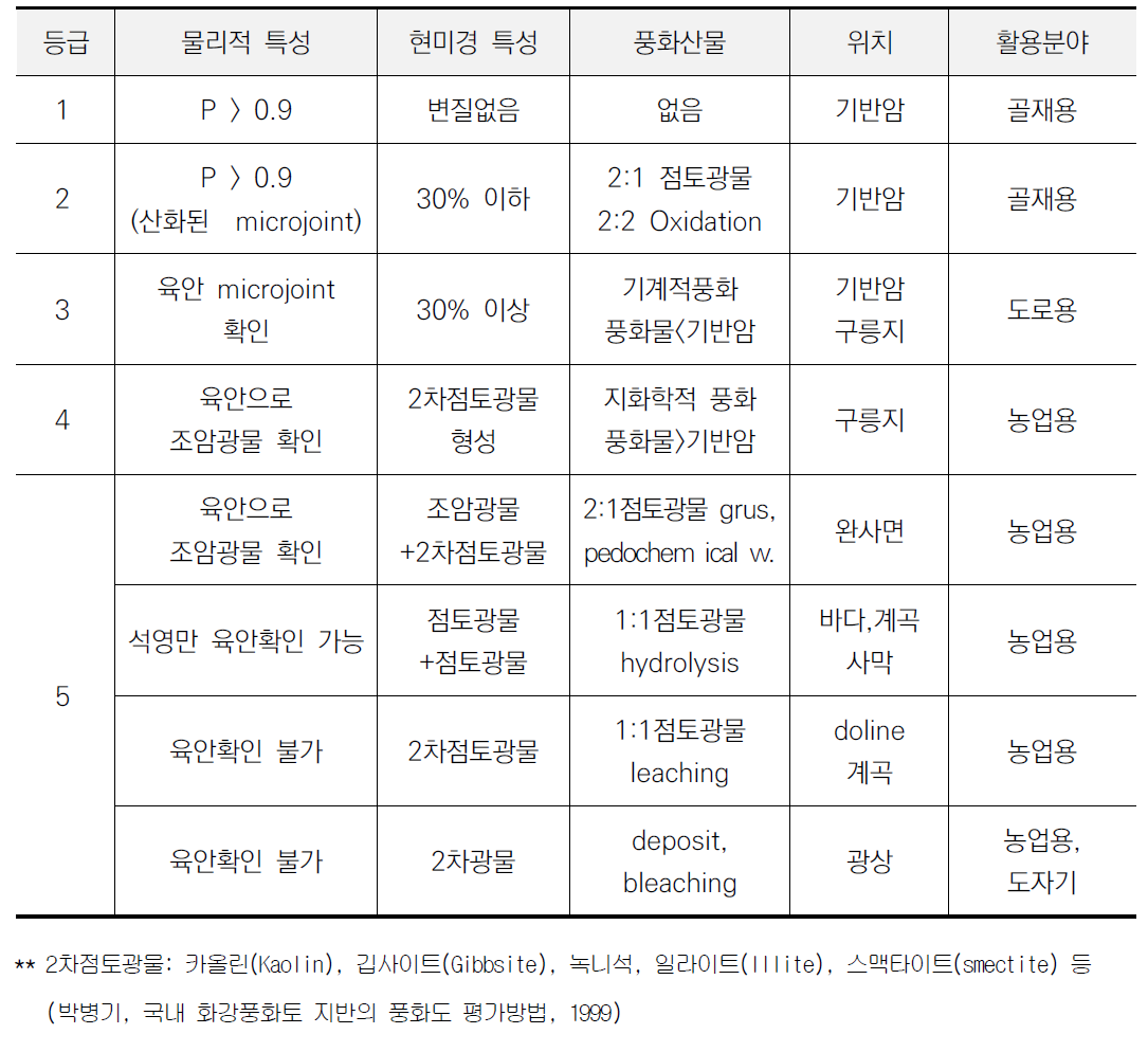 풍화암의 분류방법