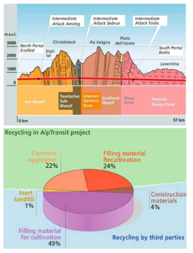 Gotthard 터널의 지질구조와 발생암의 활용비율 (Source : MR. Sander, 2018 : Fault induced rock bursts and micro-tremors – Experiences from the Gotthard Base Tunnel)