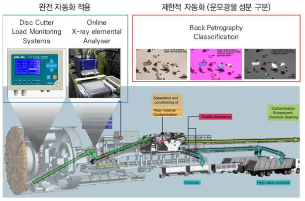 EU DRAGON 시스템의 자동화 분석·선별 시스템 (Source : H. Erben, 2020 : Development of Resource-efficient and Advanced underground technologies – DRAGON)