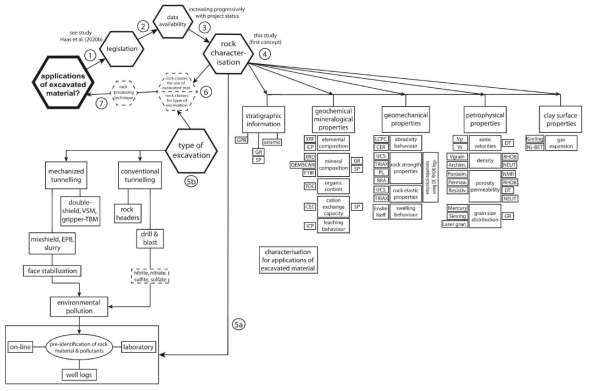 CERN-FCC 건설 프로젝트를 위해 개발된 지질조사 분석 프로세스 (Source : M. Hass, 2021 : A European technical review implying opportunities for future tunnelling projects)