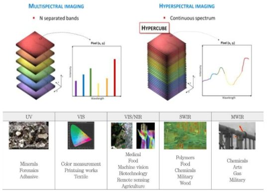 초분광 이미징의 사용대역과 밴드수에 따른 분광 기술