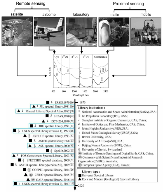 국가별 암석, 광물 분광라이브러리 구축현황 (Source : R.A.Viscarra Rosse, A global spectral library to characterize the world's soil, 2016) (Source : Busheng Xie, An Open Integrated Rock Spectral Library (RockSL) for a Global Sharing and Matching Service, 2022)