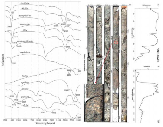 초다분광 암석분석 연구사례 : 한국광물자원공사 시추코어 (Source : 광물감정을 위한 단파장 적외선 표준 스펙트럼 DB 구축, 한국광물자원공사, 2017)