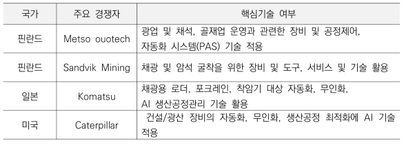 건설용 골재 생산 플랜트의 인공지능 사업화 주요기업