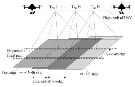 UAV camera shooting 개략도