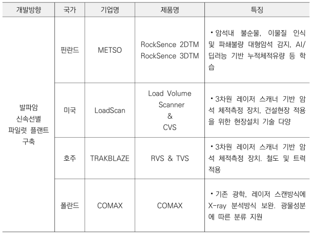 발파암 신속분류 활용 기술 분야 해외동향