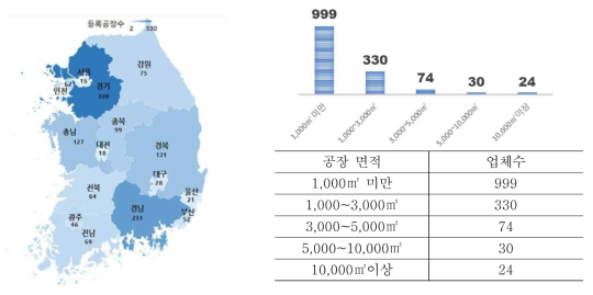 지역별 건설·채광 분야 골재생산기계 관련 플랜트·부품장비 업체 현황 및 규모