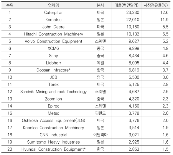 건설기계 및 채광기계(골재부분 포함) 분야 글로벌 기업 현황