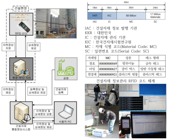 건설현장 내 RFID를 이용한 이력관리 기술