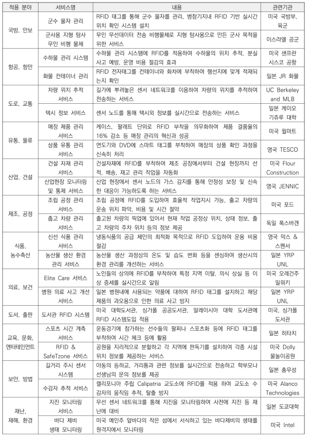 해외 RFID/USN 서비스 분야별 적용 사례