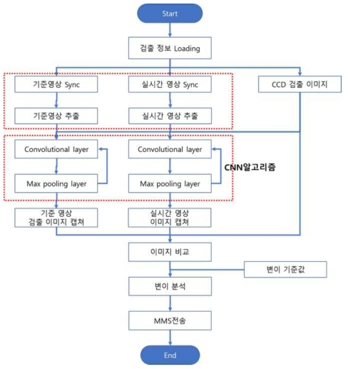 2차 검출방식 및 구현 알고리즘 처리 흐름