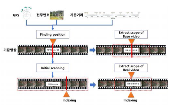 기준영상과 실시간영상의 Sync처리