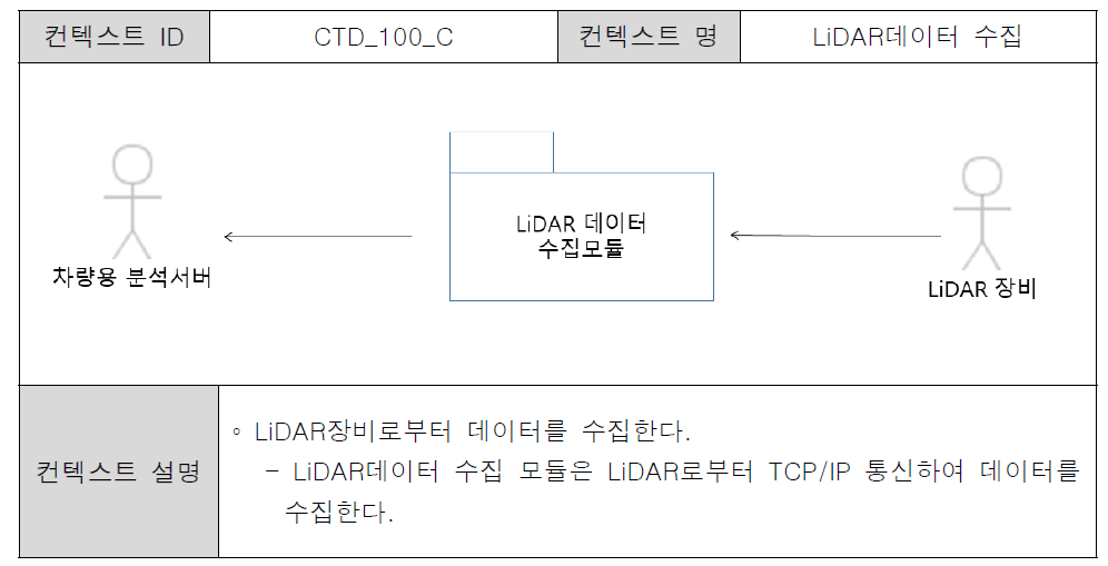 LiDAR 컨텍스트 모형