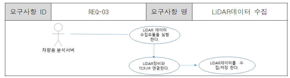 LiDAR 유스케이스 다이어그램