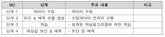 예지 알고리즘 기본 단계