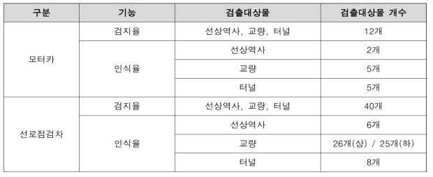 열차별 검출대상물 개수