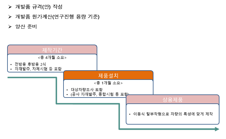 상용제품 제작기간