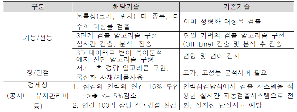 사업화를 위한 기존기술 비교