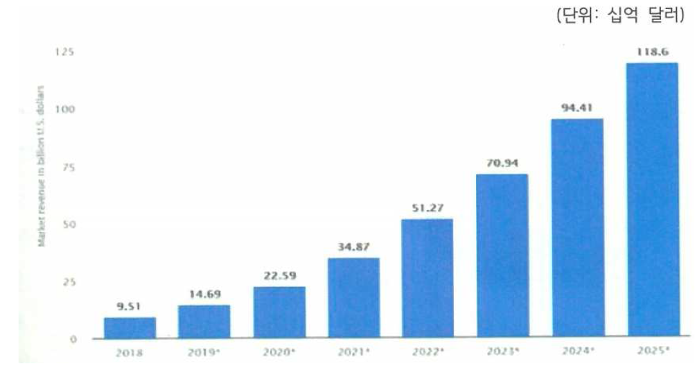 AI 서비스 세계 시장규모 및 전망