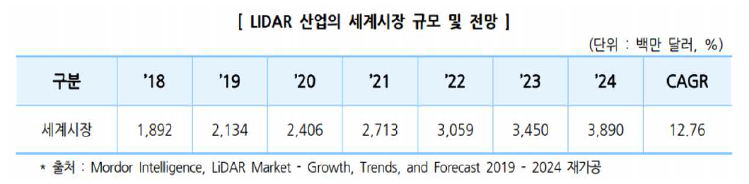 LIDAR 산업의 세계시장 규모 및 전망