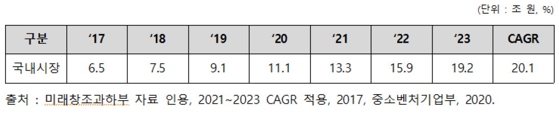 국내 AI 시장규모 및 전망