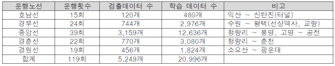 학습 데이터 개수