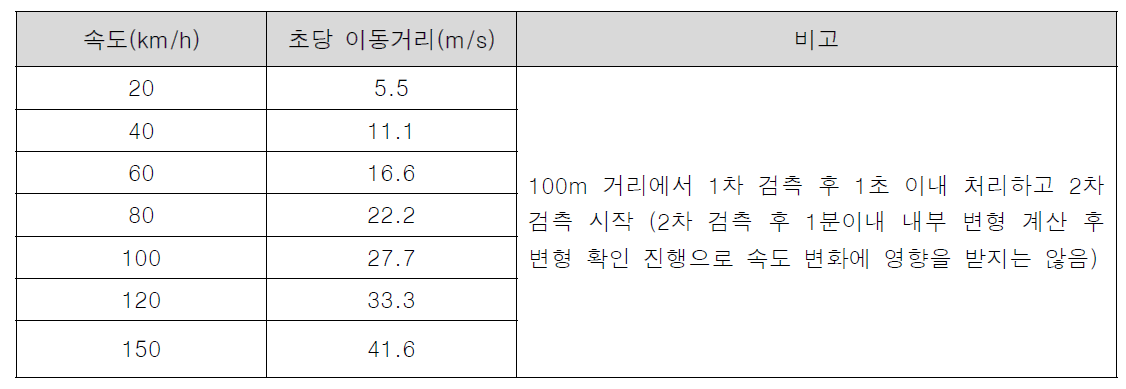 성과점검기준표_운행속도별 이동거리 계산표