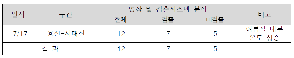 검지율 분석 결과