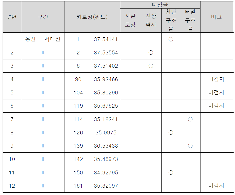 대상물 검출 및 미검출 위치