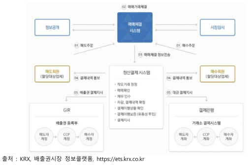 배출권시장 정보플랫폼의 배출권 결제흐름도