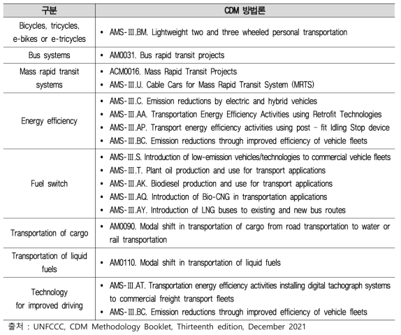 수송부문 CDM 방법론 현황