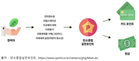 탄소중립실천포인트 운영체계