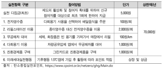 탄소중립실천포인트 산정금액