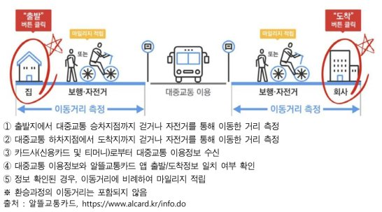 마일리지 적립 방식