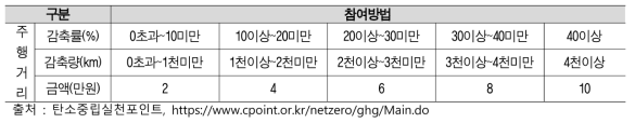 인센티브 지급기준