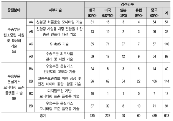 유효특허 검색건수