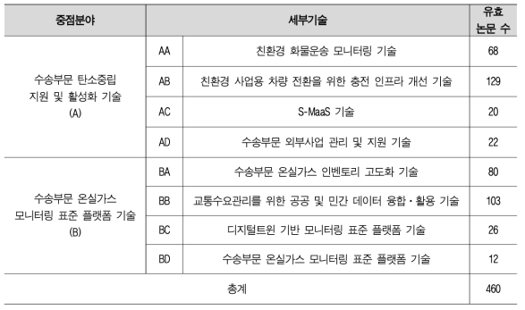 특허/논문 분석기술 분류별 유효 논문 수