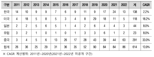 수송부문 탄소중립 지원 및 활성화 기술 관련 주요 국가별 특허출원 추이(2011~2022)