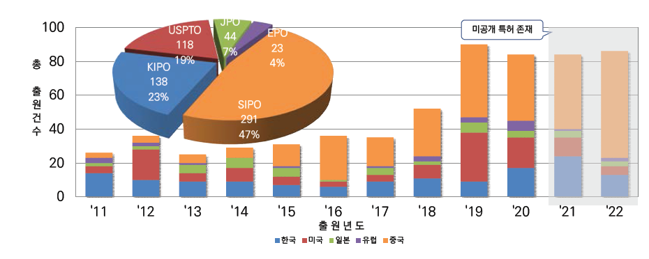 수송부문 탄소중립 지원 및 활성화 기술 관련 국가별 특허출원 추이