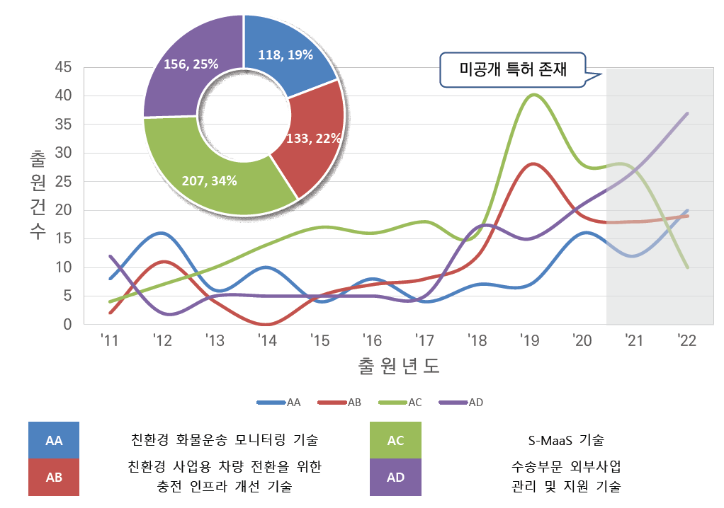 수송부문 탄소중립 지원 및 활성화 기술 관련 세부기술별 특허출원 동향