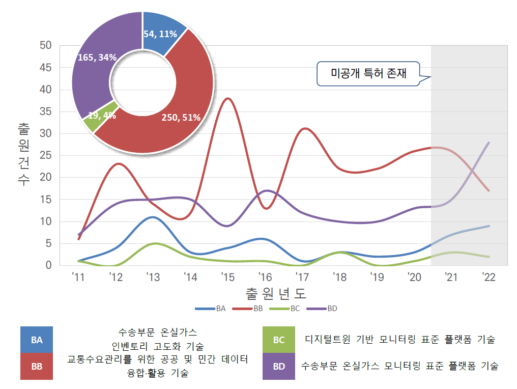 수송부문 온실가스 모니터링 표준 플랫폼 기술 관련 세부기술별 특허출원 동향