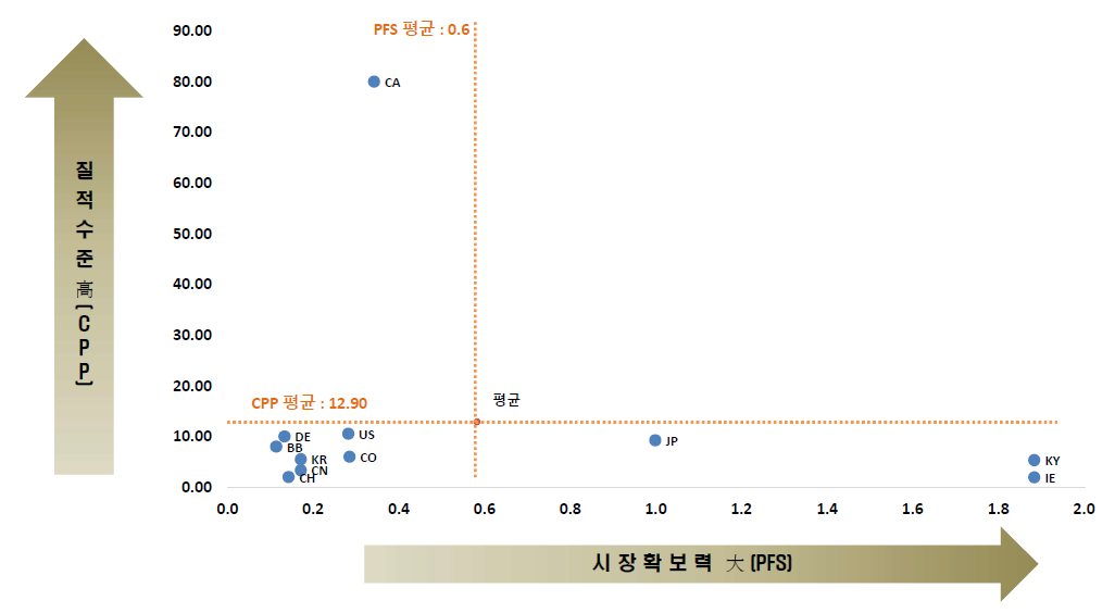 수송부문 탄소중립 지원 및 활성화 기술 관련 국가별 기술영향력과 시장확보력