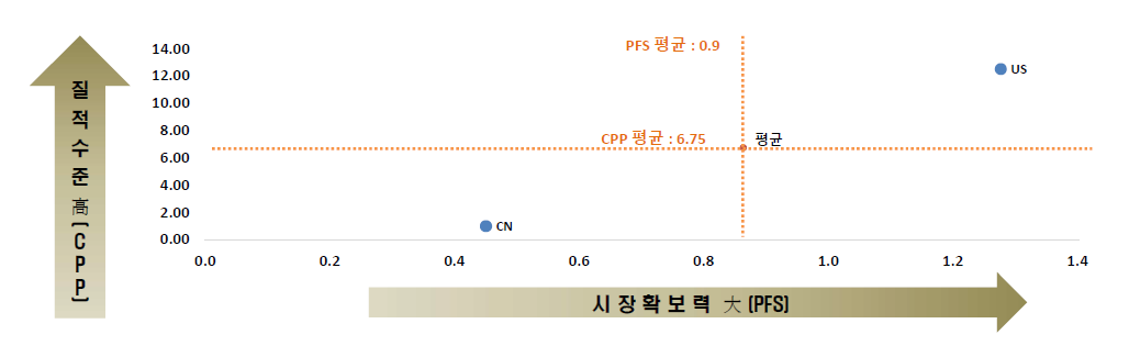 친환경 화물운송 모니터링 기술 관련 국가별 기술영향력과 시장확보력