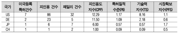 친환경 사업용 차량 전환을 위한 충전인프라 개선기술 관련 전체 출원 특허 기준 국가별 기술수준 분석결과